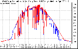 Solar PV/Inverter Performance Photovoltaic Panel Current Output