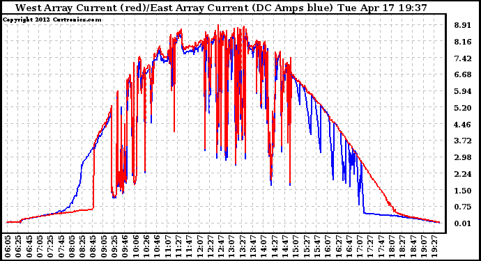 Solar PV/Inverter Performance Photovoltaic Panel Current Output