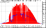 Solar PV/Inverter Performance West Array Power Output & Solar Radiation