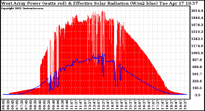 Solar PV/Inverter Performance West Array Power Output & Effective Solar Radiation