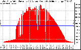 Solar PV/Inverter Performance West Array Actual & Average Power Output