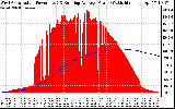 Solar PV/Inverter Performance West Array Actual & Running Average Power Output