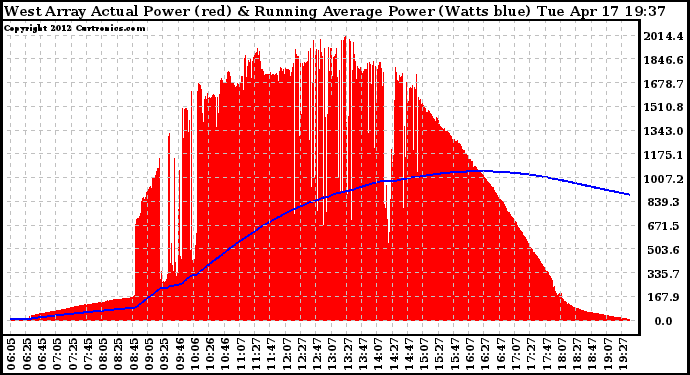 Solar PV/Inverter Performance West Array Actual & Running Average Power Output