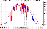 Solar PV/Inverter Performance Photovoltaic Panel Power Output