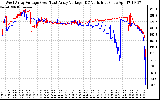 Solar PV/Inverter Performance Photovoltaic Panel Voltage Output