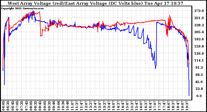 Solar PV/Inverter Performance Photovoltaic Panel Voltage Output