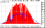 Solar PV/Inverter Performance East Array Power Output & Solar Radiation