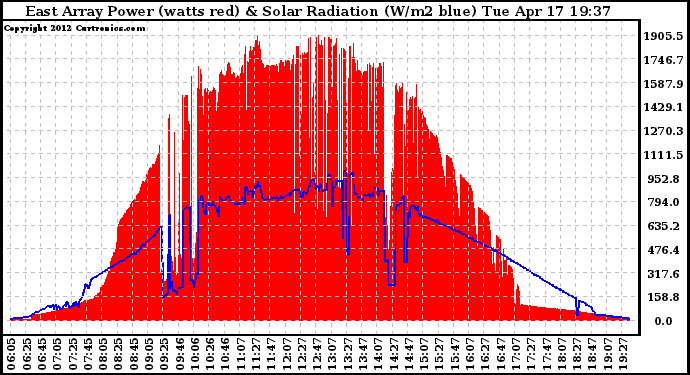 Solar PV/Inverter Performance East Array Power Output & Solar Radiation