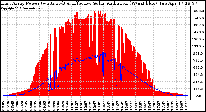 Solar PV/Inverter Performance East Array Power Output & Effective Solar Radiation