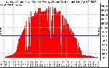 Solar PV/Inverter Performance East Array Actual & Average Power Output