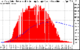 Solar PV/Inverter Performance East Array Actual & Running Average Power Output