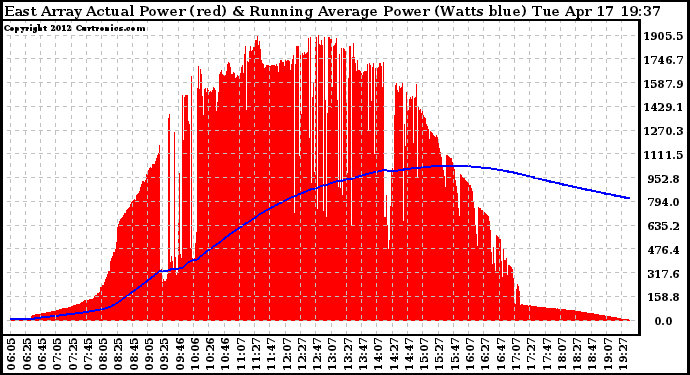 Solar PV/Inverter Performance East Array Actual & Running Average Power Output