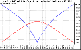 Solar PV/Inverter Performance Sun Altitude Angle & Azimuth Angle