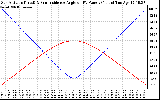 Solar PV/Inverter Performance Sun Altitude Angle & Sun Incidence Angle on PV Panels