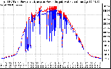 Solar PV/Inverter Performance PV Panel Power Output & Inverter Power Output