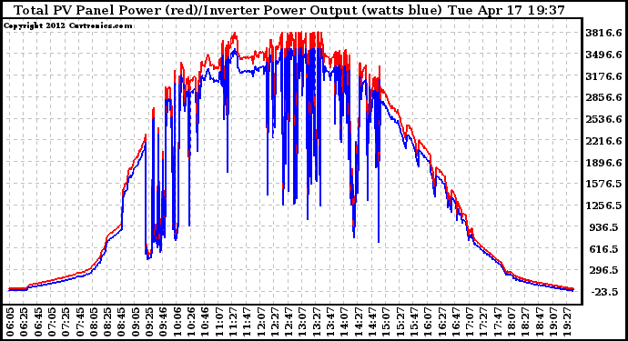 Solar PV/Inverter Performance PV Panel Power Output & Inverter Power Output