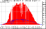 Solar PV/Inverter Performance Total PV Panel Power Output & Solar Radiation