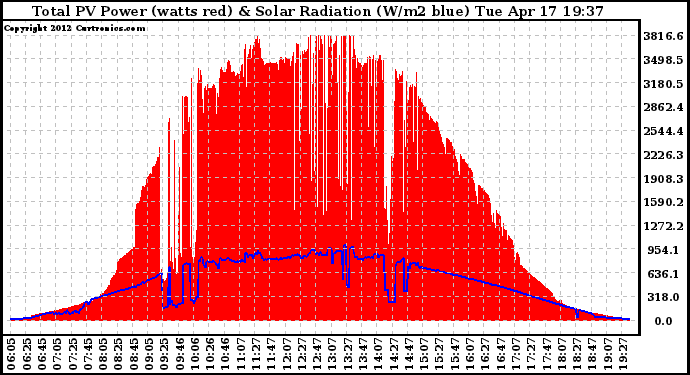 Solar PV/Inverter Performance Total PV Panel Power Output & Solar Radiation