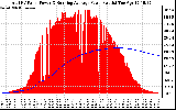 Solar PV/Inverter Performance Total PV Panel & Running Average Power Output