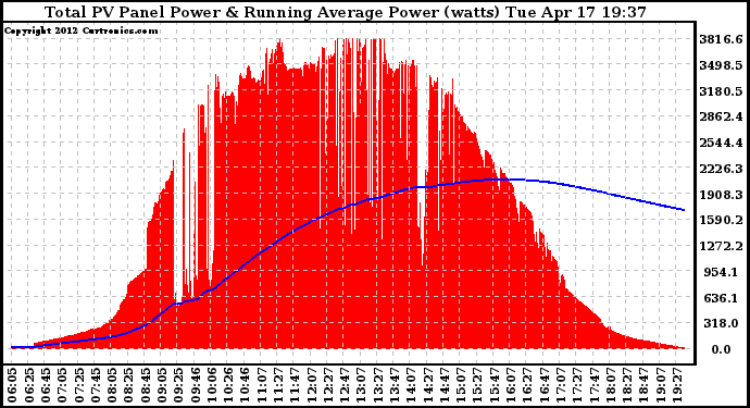 Solar PV/Inverter Performance Total PV Panel & Running Average Power Output