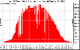 Solar PV/Inverter Performance Total PV Panel Power Output