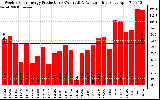 Solar PV/Inverter Performance Weekly Solar Energy Production