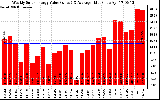 Solar PV/Inverter Performance Weekly Solar Energy Production Value