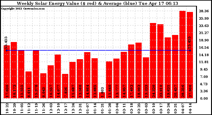 Solar PV/Inverter Performance Weekly Solar Energy Production Value