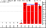 Solar PV/Inverter Performance Yearly Solar Energy Production