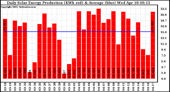 Solar PV/Inverter Performance Daily Solar Energy Production