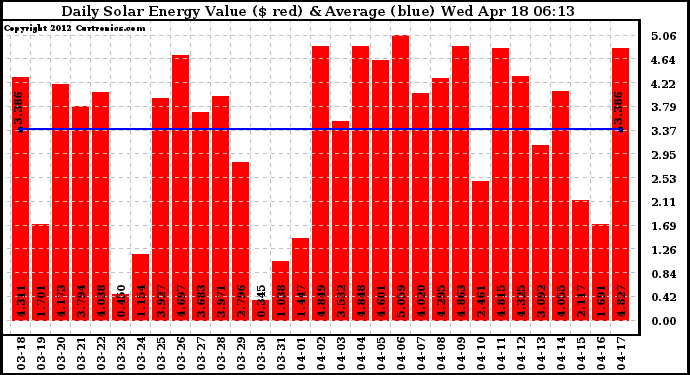 Solar PV/Inverter Performance Daily Solar Energy Production Value