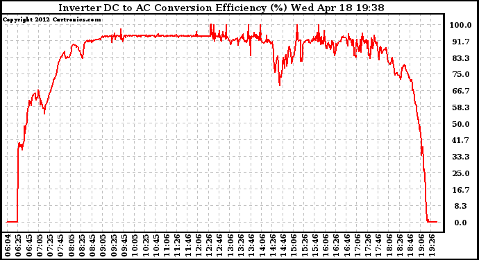 Solar PV/Inverter Performance Inverter DC to AC Conversion Efficiency