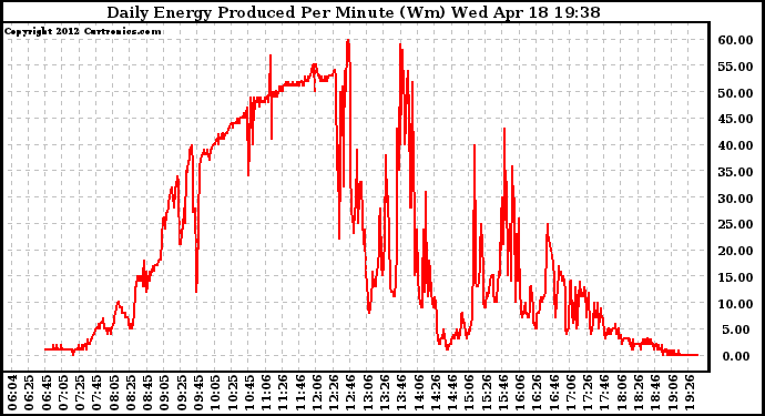 Solar PV/Inverter Performance Daily Energy Production Per Minute