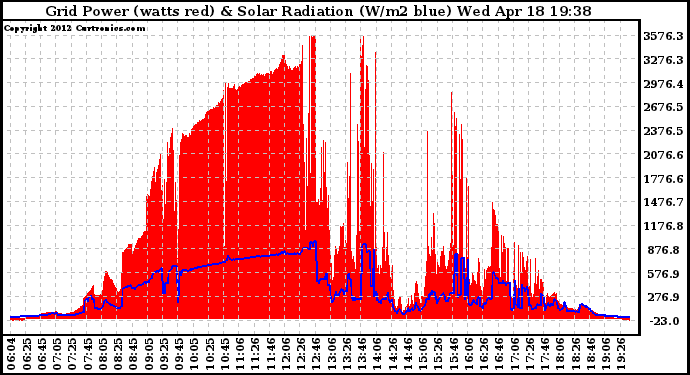 Solar PV/Inverter Performance Grid Power & Solar Radiation