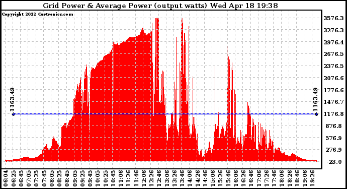 Solar PV/Inverter Performance Inverter Power Output