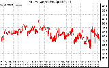 Solar PV/Inverter Performance Grid Voltage