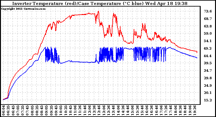 Solar PV/Inverter Performance Inverter Operating Temperature