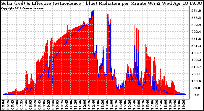 Solar PV/Inverter Performance Solar Radiation & Effective Solar Radiation per Minute