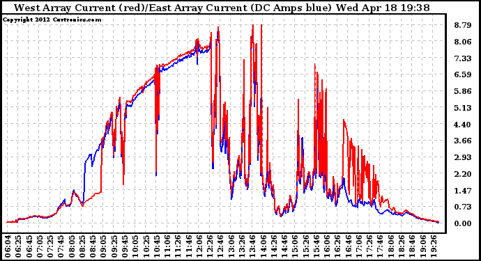 Solar PV/Inverter Performance Photovoltaic Panel Current Output