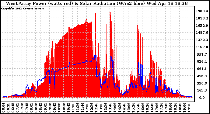 Solar PV/Inverter Performance West Array Power Output & Solar Radiation