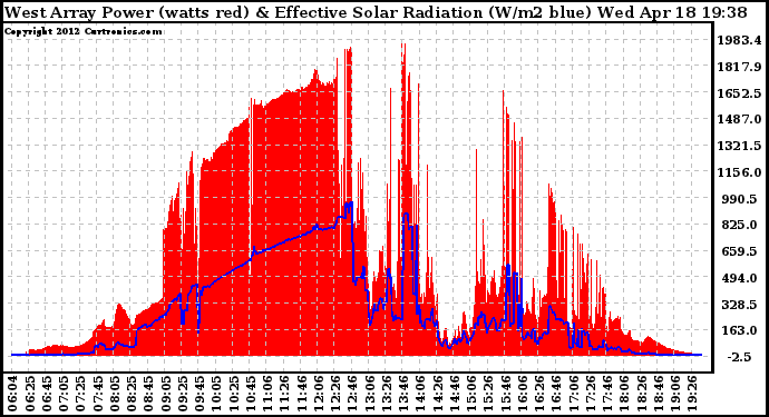 Solar PV/Inverter Performance West Array Power Output & Effective Solar Radiation