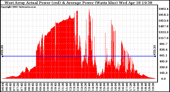 Solar PV/Inverter Performance West Array Actual & Average Power Output