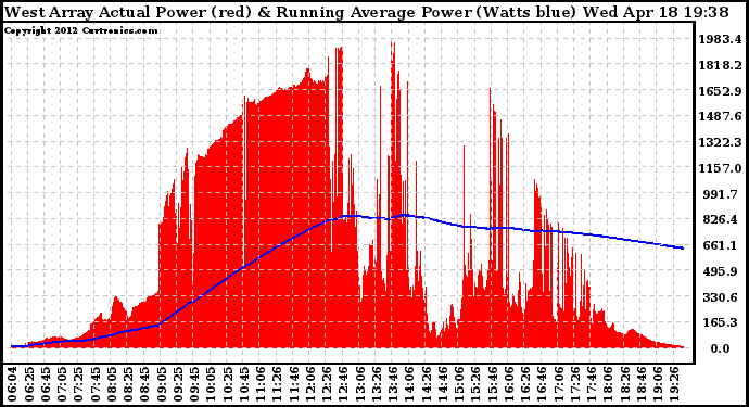 Solar PV/Inverter Performance West Array Actual & Running Average Power Output