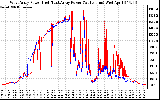 Solar PV/Inverter Performance Photovoltaic Panel Power Output