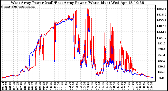 Solar PV/Inverter Performance Photovoltaic Panel Power Output