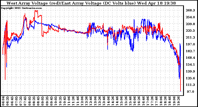 Solar PV/Inverter Performance Photovoltaic Panel Voltage Output