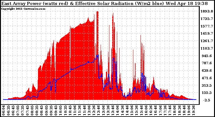 Solar PV/Inverter Performance East Array Power Output & Effective Solar Radiation