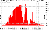 Solar PV/Inverter Performance East Array Actual & Average Power Output