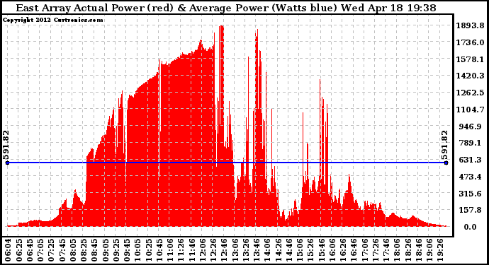 Solar PV/Inverter Performance East Array Actual & Average Power Output