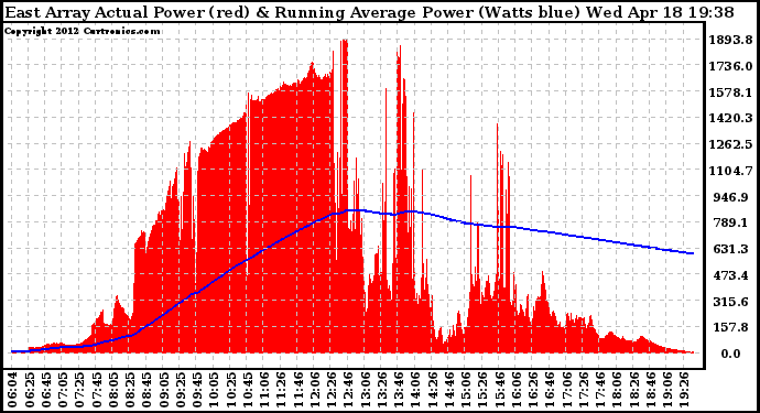 Solar PV/Inverter Performance East Array Actual & Running Average Power Output